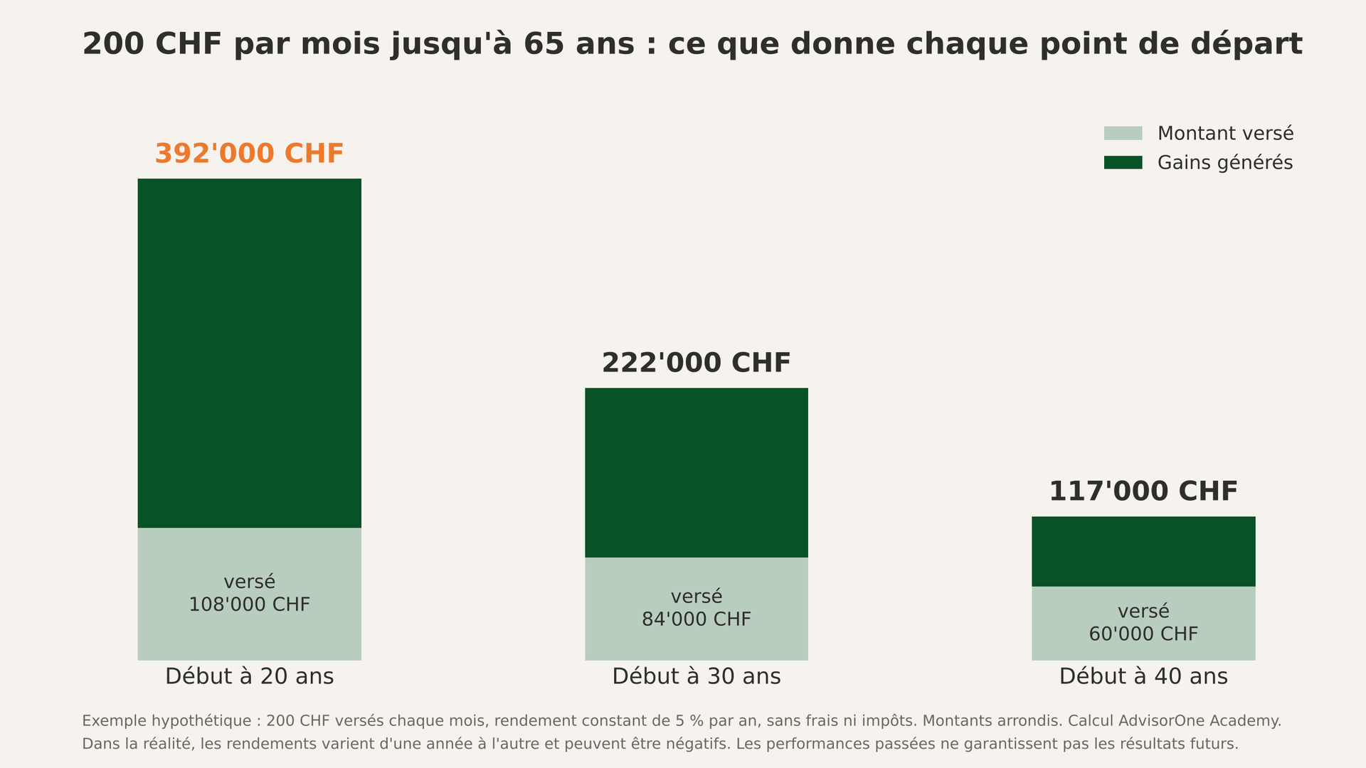 Graphique : 200 CHF par mois jusqu’à 65 ans avec un rendement hypothétique de 5 %, environ 392'000 CHF en commençant à 20 ans, 222'000 CHF à 30 ans et 117'000 CHF à 40 ans