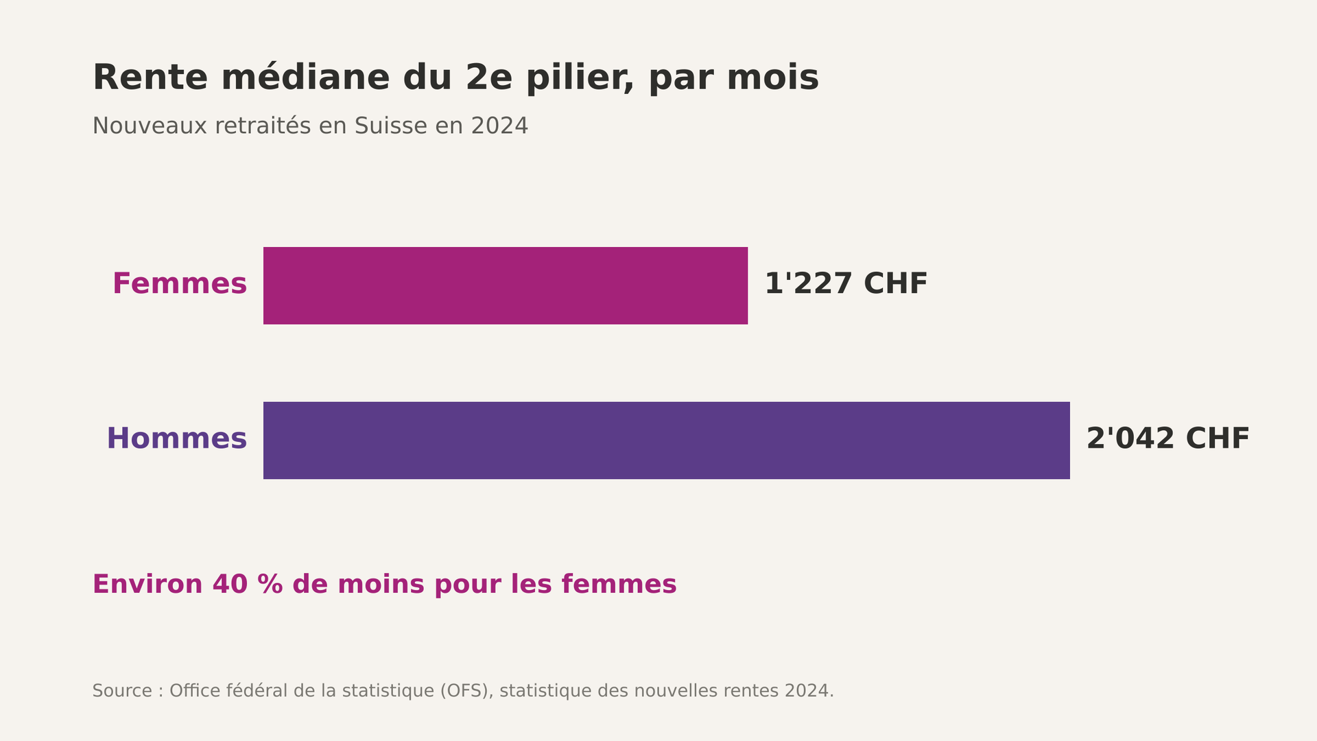 Graphique : rente médiane mensuelle du 2e pilier des nouveaux retraités en 2024, 1'227 CHF pour les femmes contre 2'042 CHF pour les hommes