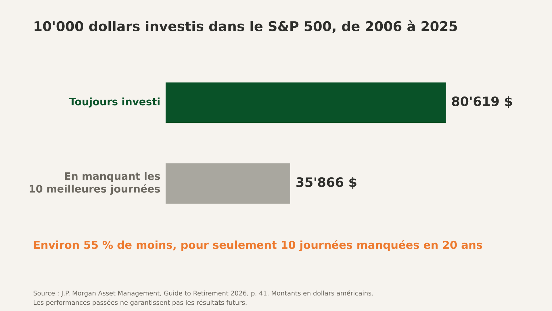 Graphique : 10'000 dollars investis dans le S&P 500 de 2006 à 2025 deviennent 80'619 dollars en restant investi, contre 35'866 dollars en manquant les 10 meilleures journées