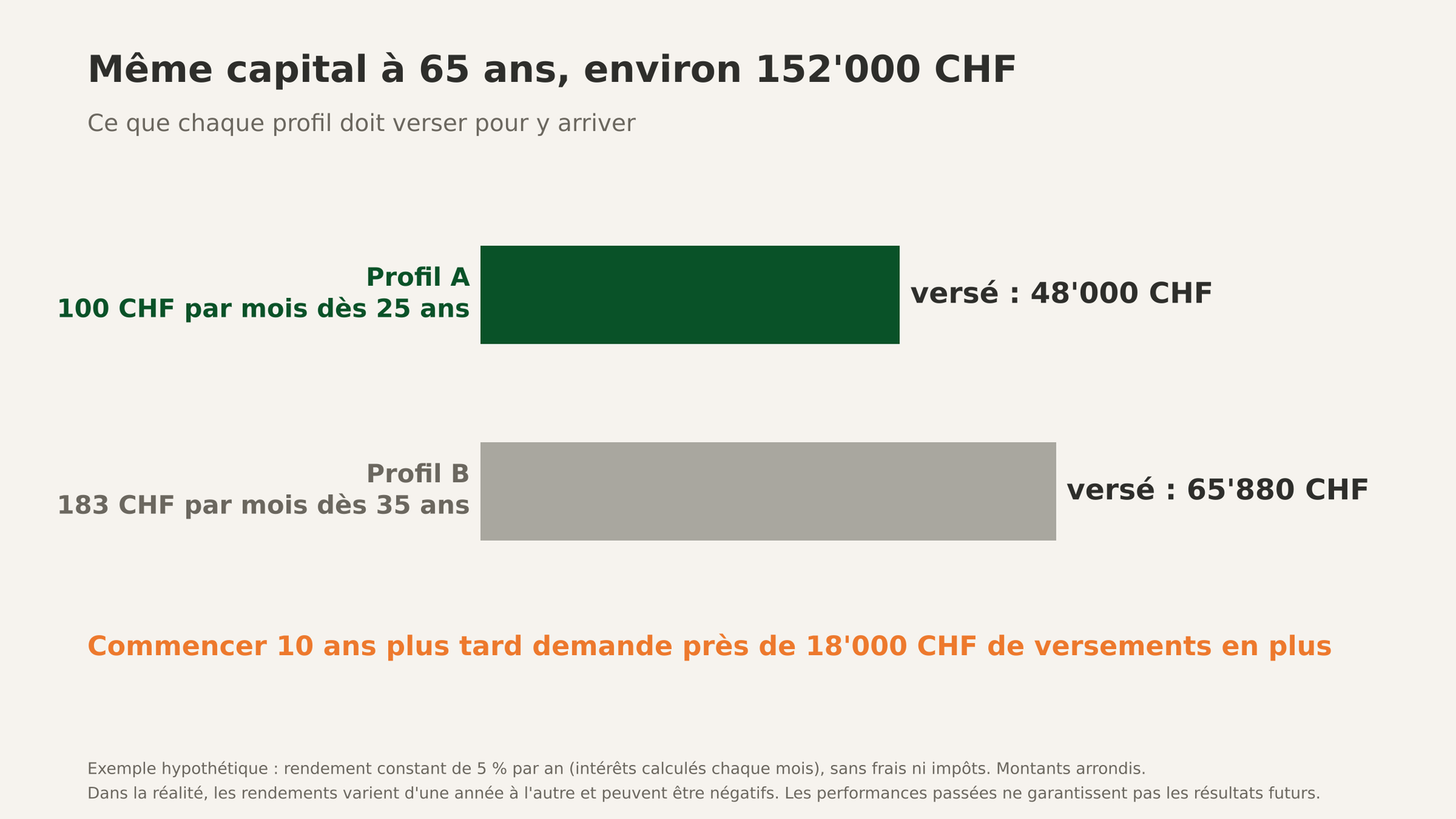 Graphique : pour un même capital d’environ 152'000 CHF à 65 ans, avec un rendement hypothétique de 5 %, le Profil A verse 48'000 CHF en commençant à 25 ans, le Profil B 65'880 CHF en commençant à 35 ans