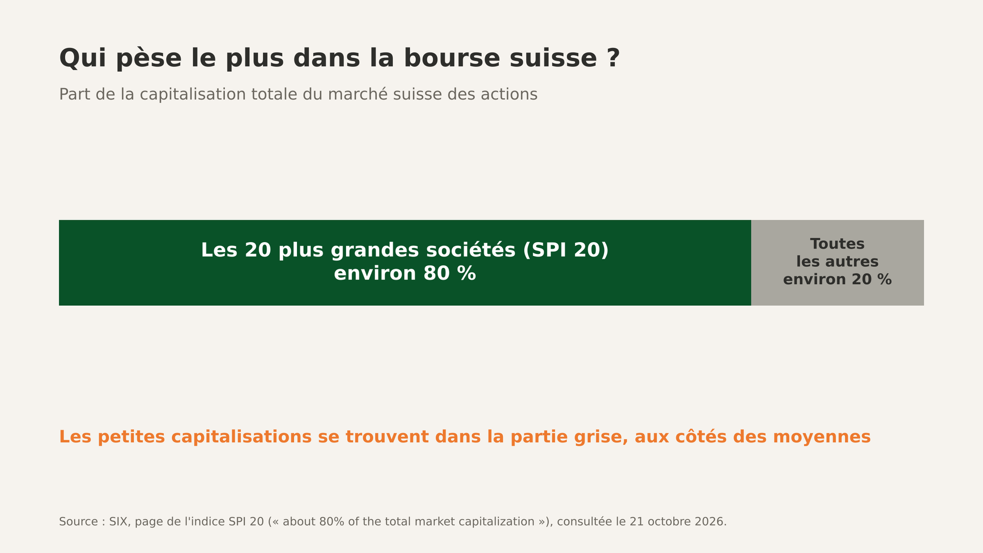 Graphique : les 20 plus grandes sociétés cotées en Suisse représentent environ 80 % de la capitalisation du marché, toutes les autres environ 20 %