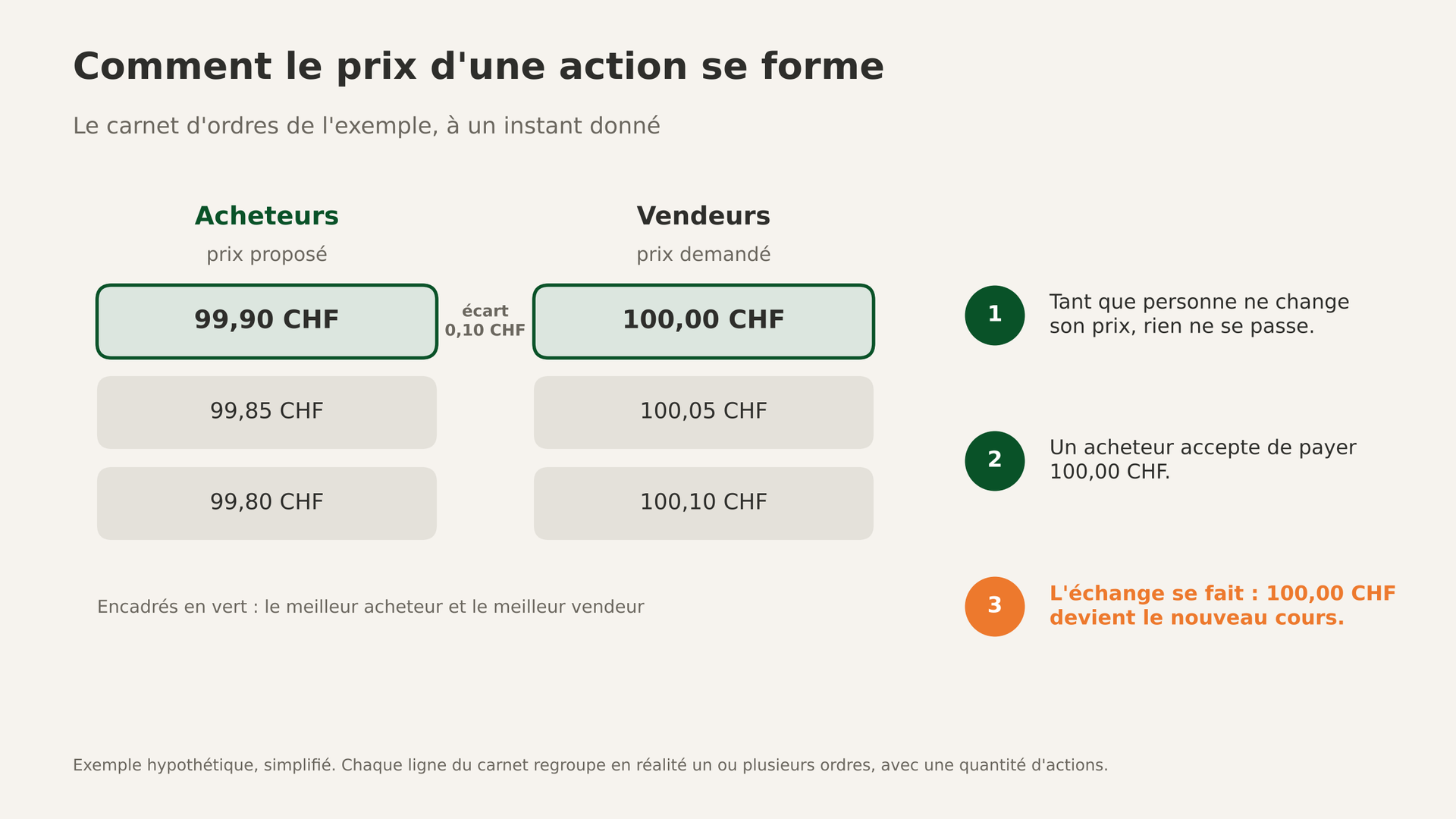 Le cours d’une action bouge sans cesse. Comment fonctionne la cotation en bourse, à quoi sert une IPO et ce qui fait vraiment bouger les prix.