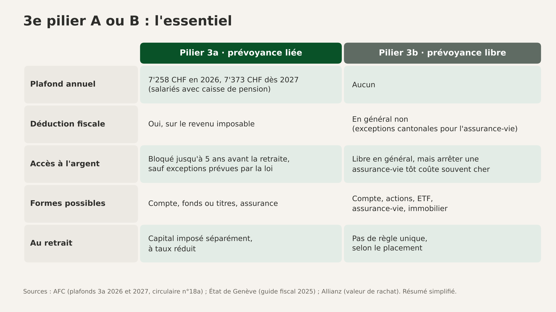 Tableau comparatif du pilier 3a et du pilier 3b : plafond annuel, déduction fiscale, accès à l’argent, formes possibles et imposition au retrait