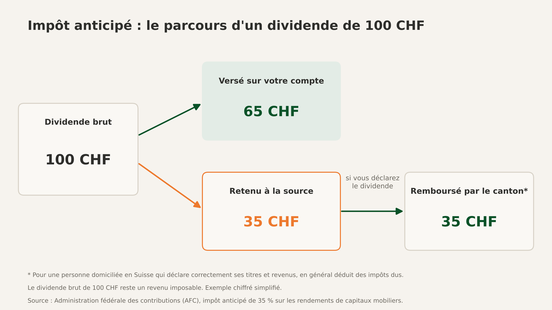 Schéma de l’impôt anticipé : sur un dividende brut de 100 CHF, 65 CHF sont versés à l’actionnaire et 35 CHF retenus, puis remboursés par le canton à une personne domiciliée en Suisse qui déclare ses revenus